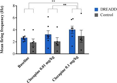 A Feasibility Study to Investigate Chemogenetic Modulation of the Locus Coeruleus by Means of Single Unit Activity